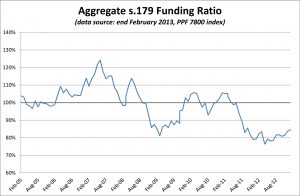 PPF 7800 DB Pension Scheme Funding Ratio - February 2013