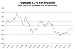 PPF 7800 DB Pension Scheme Funding Ratio - November 2013