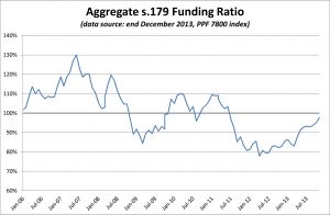 PPF 7800 DB Pension Scheme Funding Ratio - December 2013
