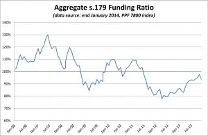 PPF 7800 DB Pension Scheme Funding Ratio - January 2014