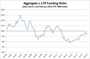 PPF 7800 DB Pension Scheme Funding Ratio - February 2014